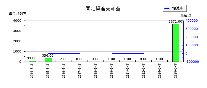 日本アンテナの固定資産売却益の推移
