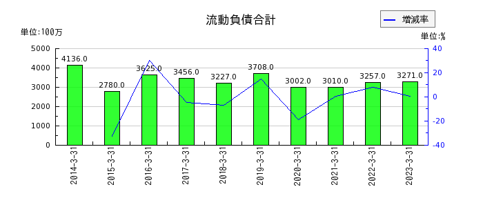 日本アンテナの流動負債合計の推移