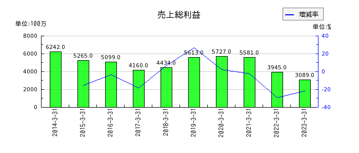 日本アンテナの売上総利益の推移