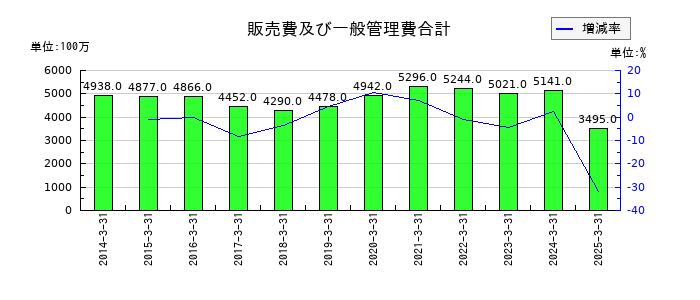 日本アンテナの販売費及び一般管理費合計の推移