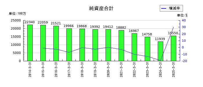 日本アンテナの純資産合計の推移