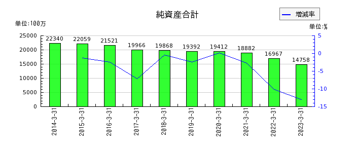 日本アンテナの純資産合計の推移