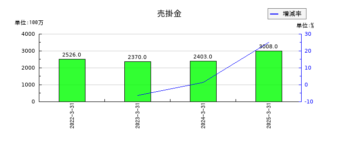 日本アンテナの売掛金の推移