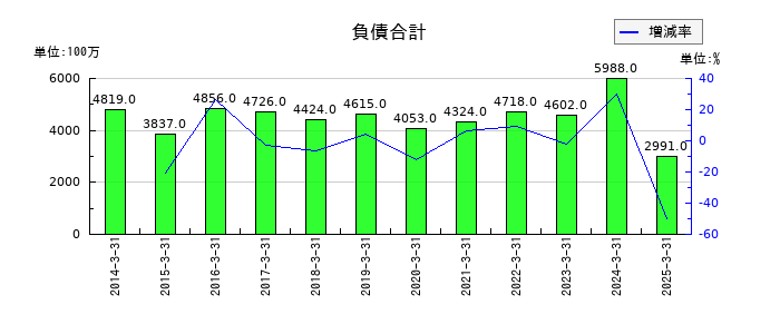 日本アンテナの負債合計の推移