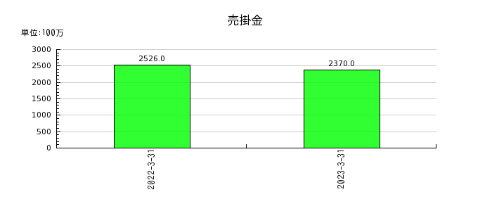 日本アンテナの売掛金の推移
