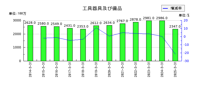 日本アンテナの工具器具及び備品の推移