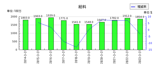日本アンテナの給料の推移