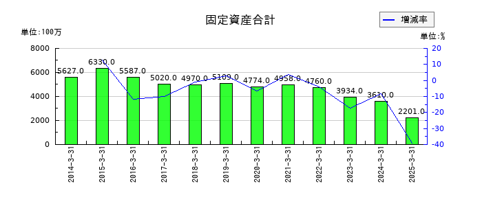 日本アンテナの固定資産合計の推移