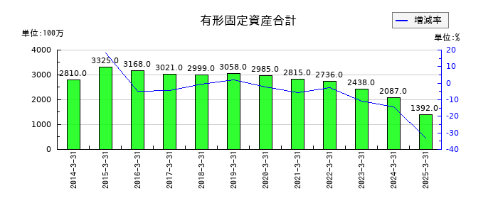 日本アンテナの有形固定資産合計の推移