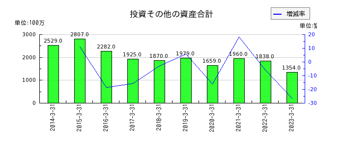 日本アンテナの投資その他の資産合計の推移