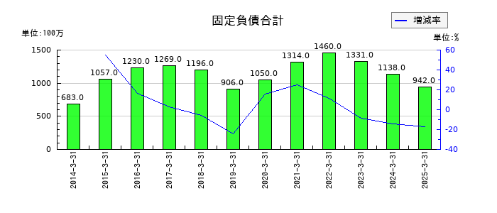 日本アンテナの固定負債合計の推移