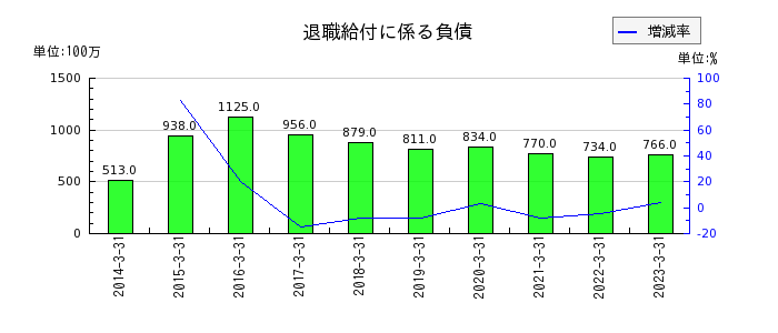 日本アンテナの退職給付に係る負債の推移