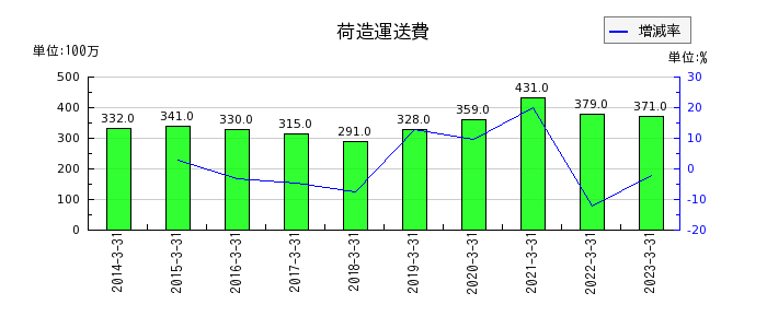 日本アンテナの荷造運送費の推移