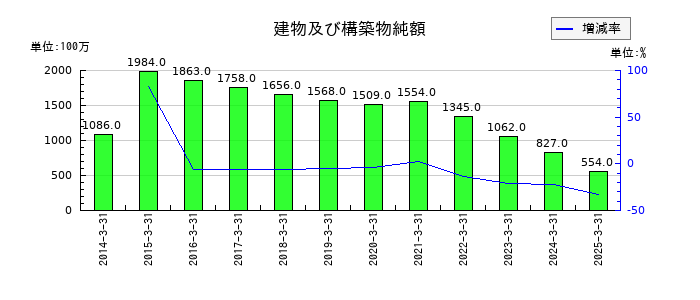 日本アンテナの建物及び構築物純額の推移