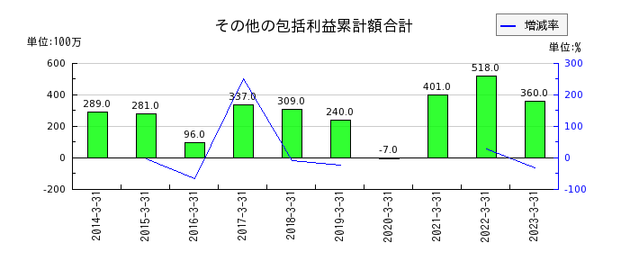 日本アンテナのその他の包括利益累計額合計の推移