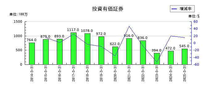 日本アンテナの投資有価証券の推移