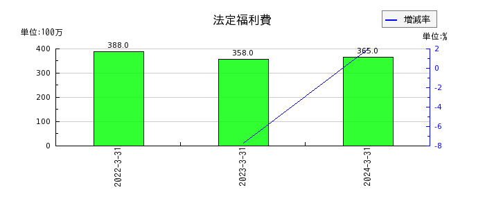 日本アンテナの法定福利費の推移