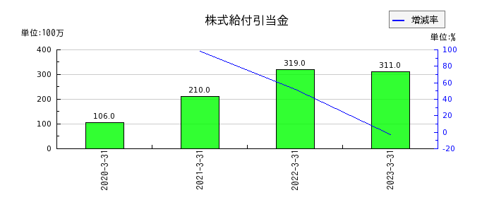 日本アンテナの株式給付引当金の推移