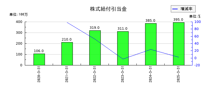 日本アンテナの株式給付引当金の推移