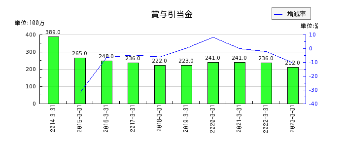 日本アンテナの賞与引当金の推移