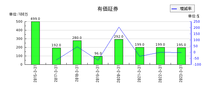 日本アンテナの有価証券の推移