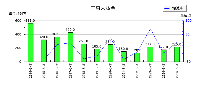 日本アンテナの工事未払金の推移