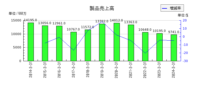 日本アンテナの製品売上高の推移