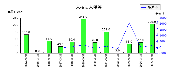 日本アンテナの未払法人税等の推移