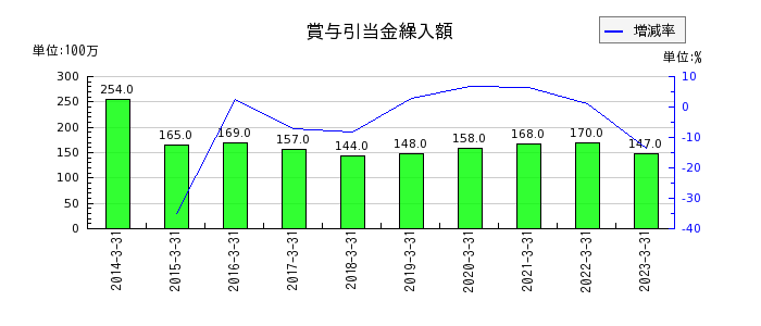 日本アンテナの賞与引当金繰入額の推移