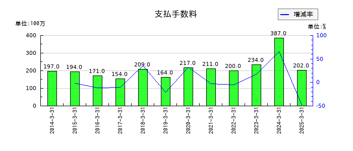 日本アンテナの支払手数料の推移