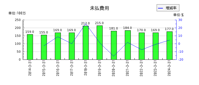 日本アンテナの無形固定資産合計の推移