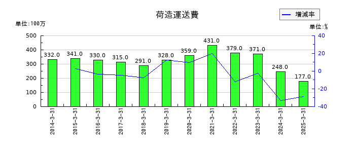 日本アンテナの荷造運送費の推移