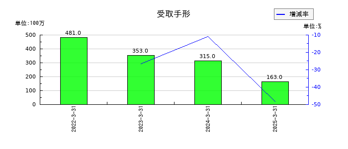 日本アンテナの受取手形の推移