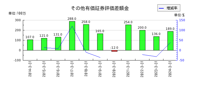 日本アンテナのその他有価証券評価差額金の推移