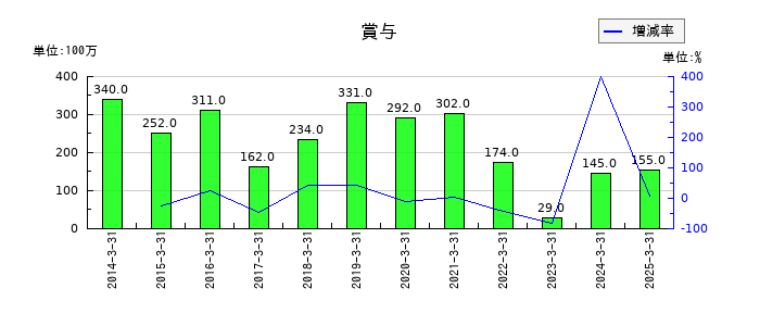 日本アンテナの賞与の推移