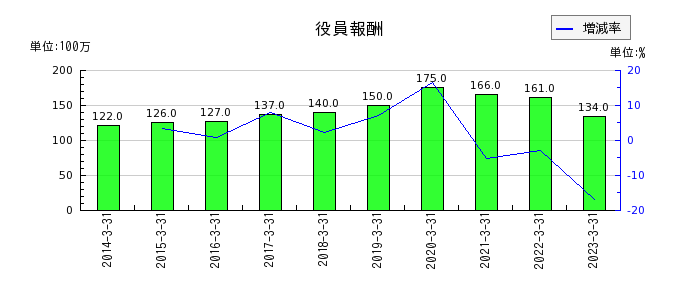 日本アンテナの役員報酬の推移