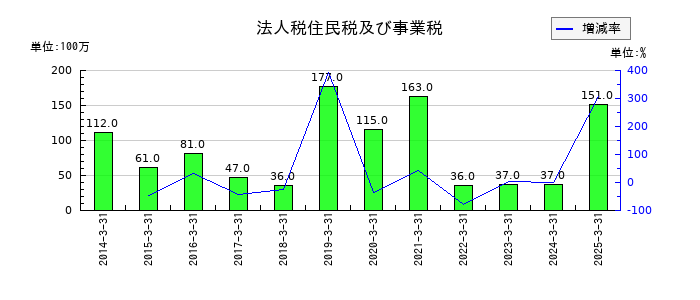 日本アンテナの法人税住民税及び事業税の推移