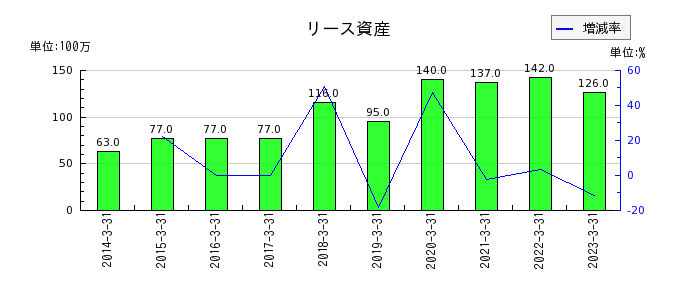 日本アンテナのリース資産の推移