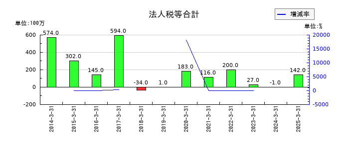 日本アンテナの法人税等合計の推移
