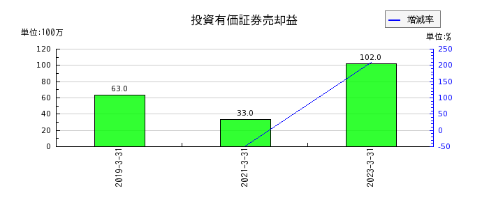 日本アンテナの投資有価証券売却益の推移