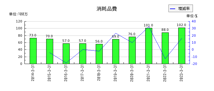日本アンテナの消耗品費の推移