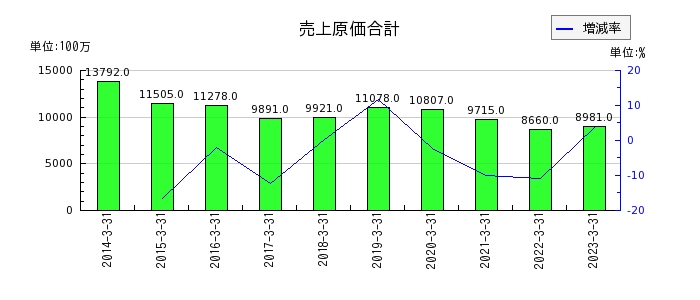日本アンテナの売上原価合計の推移
