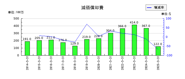 日本アンテナの減価償却費の推移