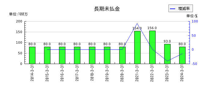 日本アンテナの長期未払金の推移