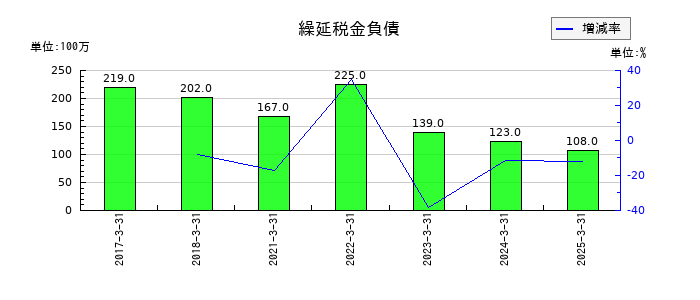 日本アンテナの繰延税金負債の推移