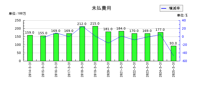 日本アンテナの未払費用の推移