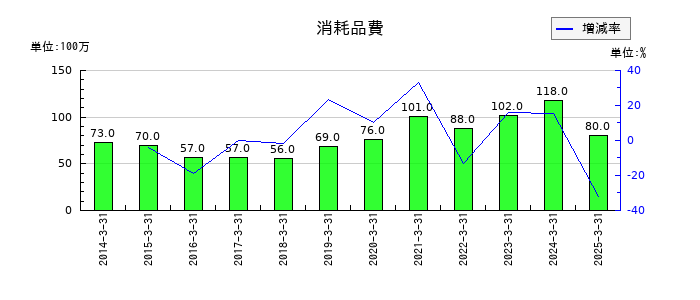 日本アンテナの消耗品費の推移