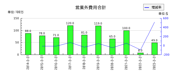 日本アンテナの営業外費用合計の推移