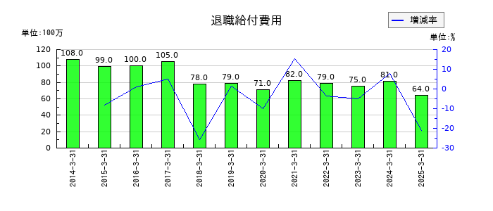 日本アンテナの退職給付費用の推移