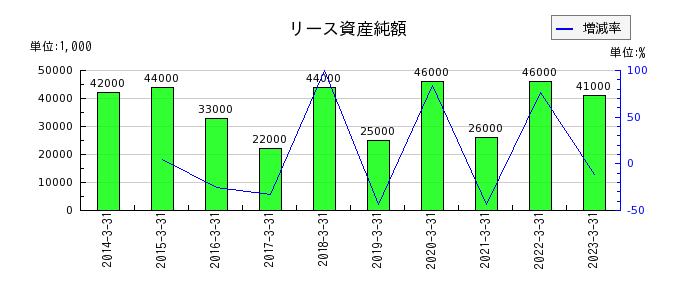 日本アンテナのリース資産純額の推移